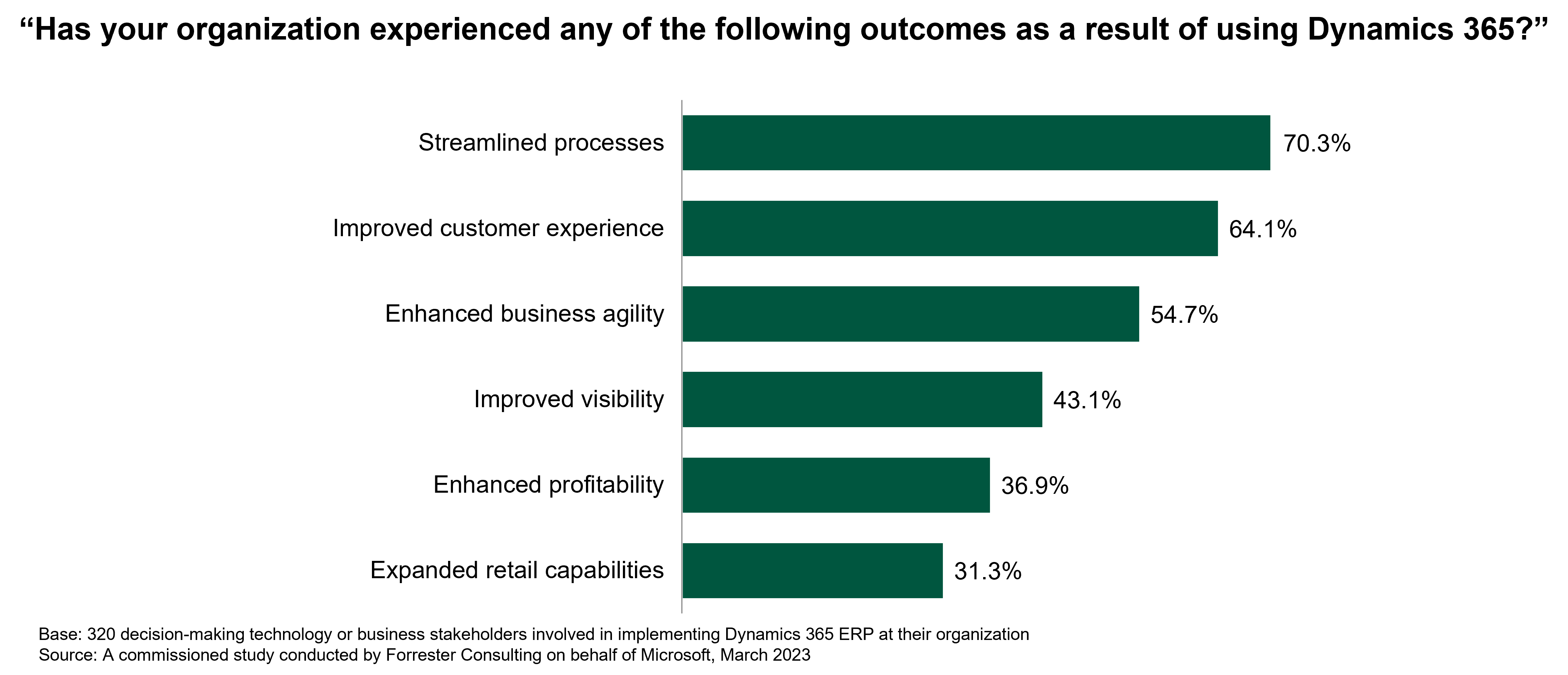 Has your organization experienced any of the following outcomes as a result of using Dynamics 365.png